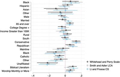 Not all Christian nationalists are White (and not all White Christians are Christian nationalists): exploring the predictors of Christian nationalism